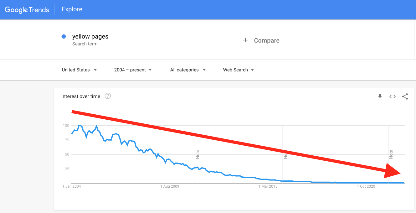 decline in yellow pages search interest over time
